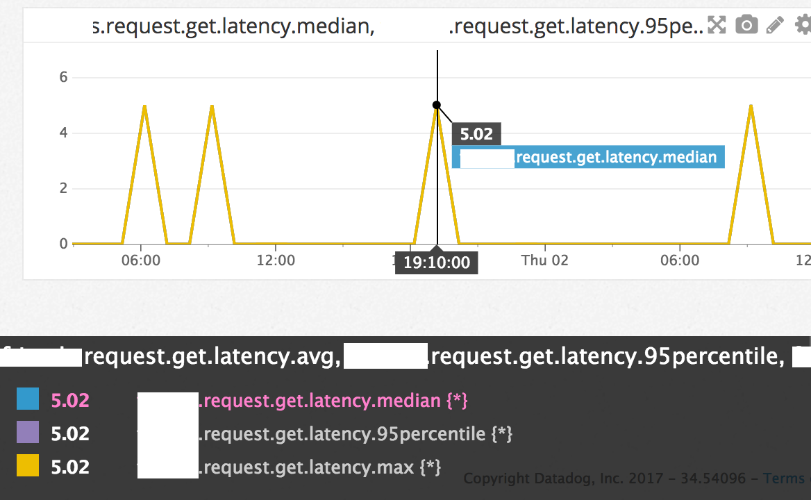 request-latency-high