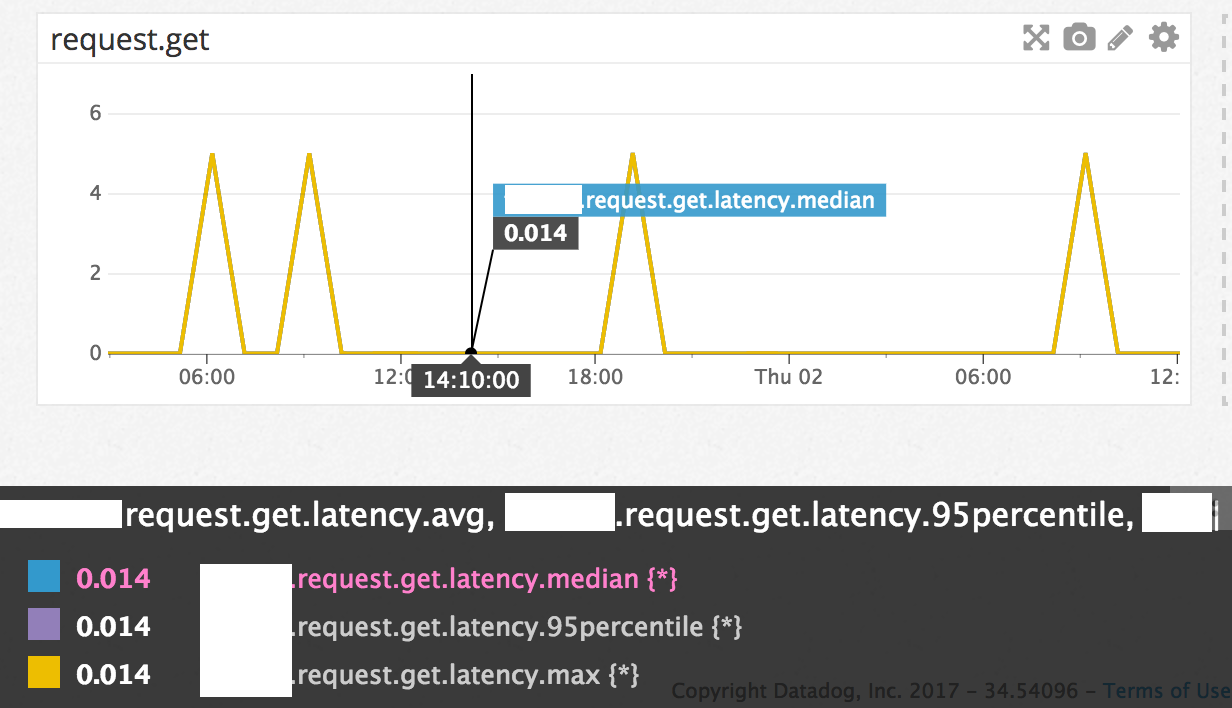 request-latency-low
